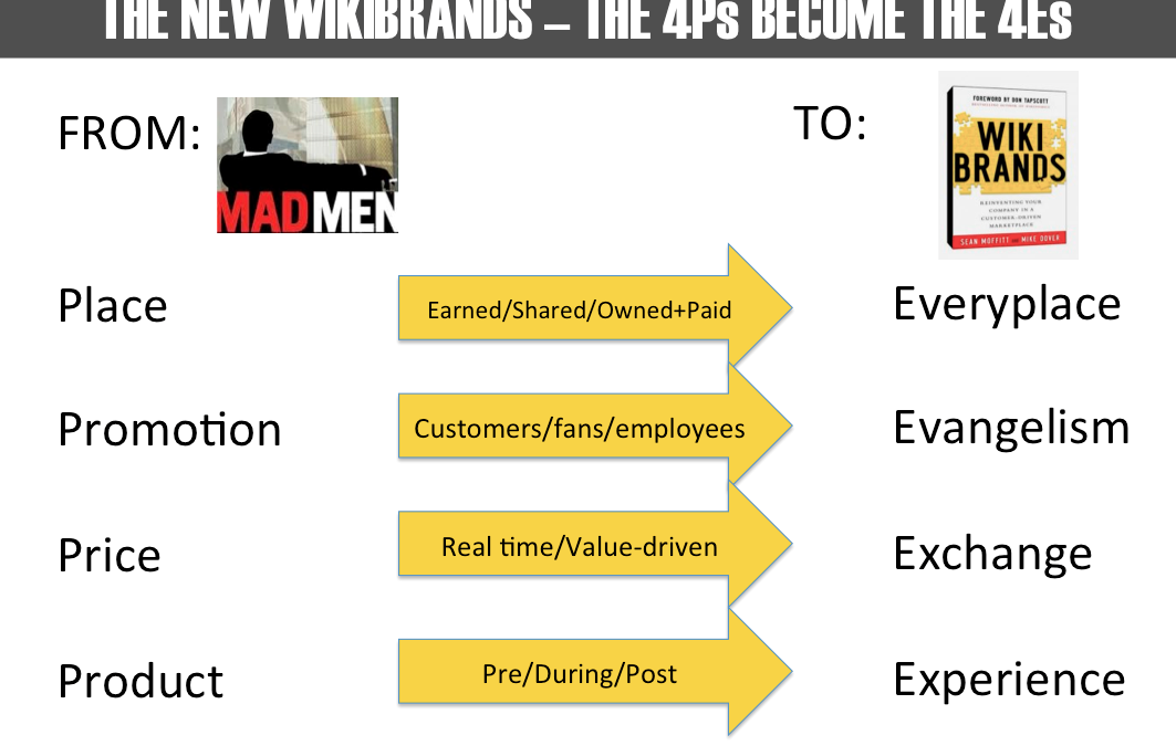 The 4Es of Wikibrands