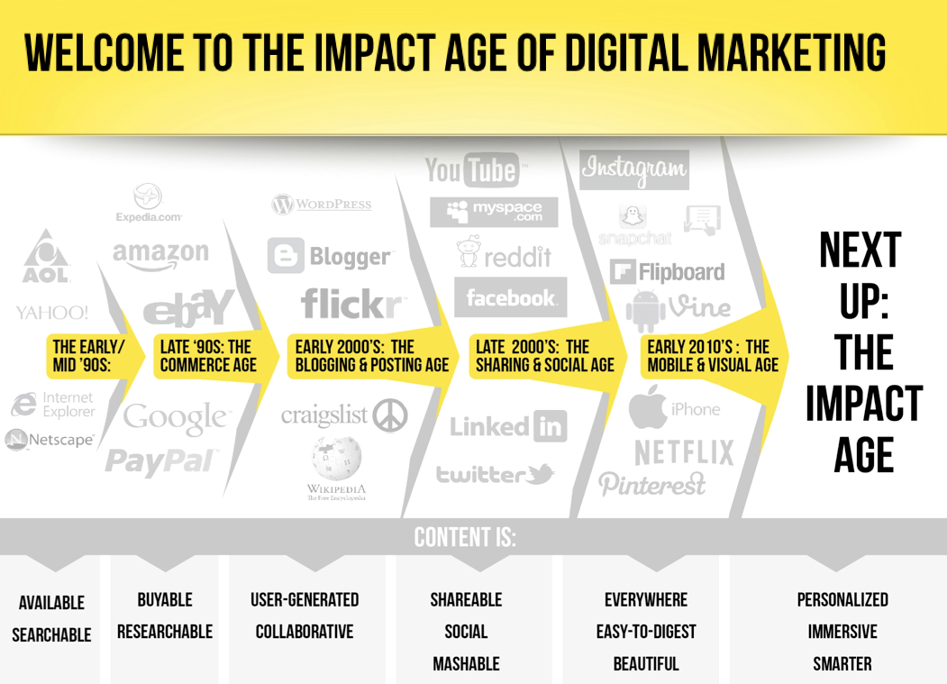 Wikibrands – The Impact Age of Digital Marketing