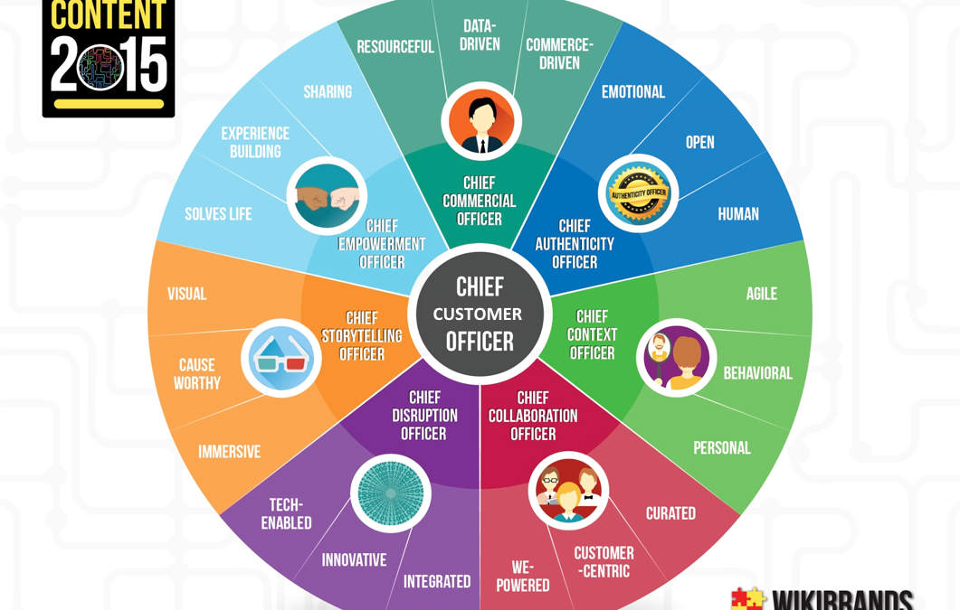 Wikibrands 6 Roles of a Chief Customer Officer