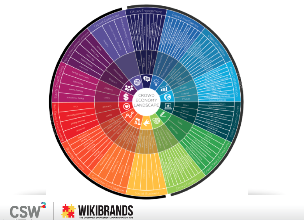 Wikibrands – Crowd Economy Landscape – 110 Sub Segments