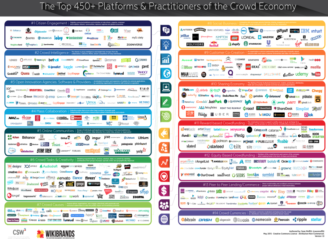 Crowd Economy – Top 450 Crowd Platforms