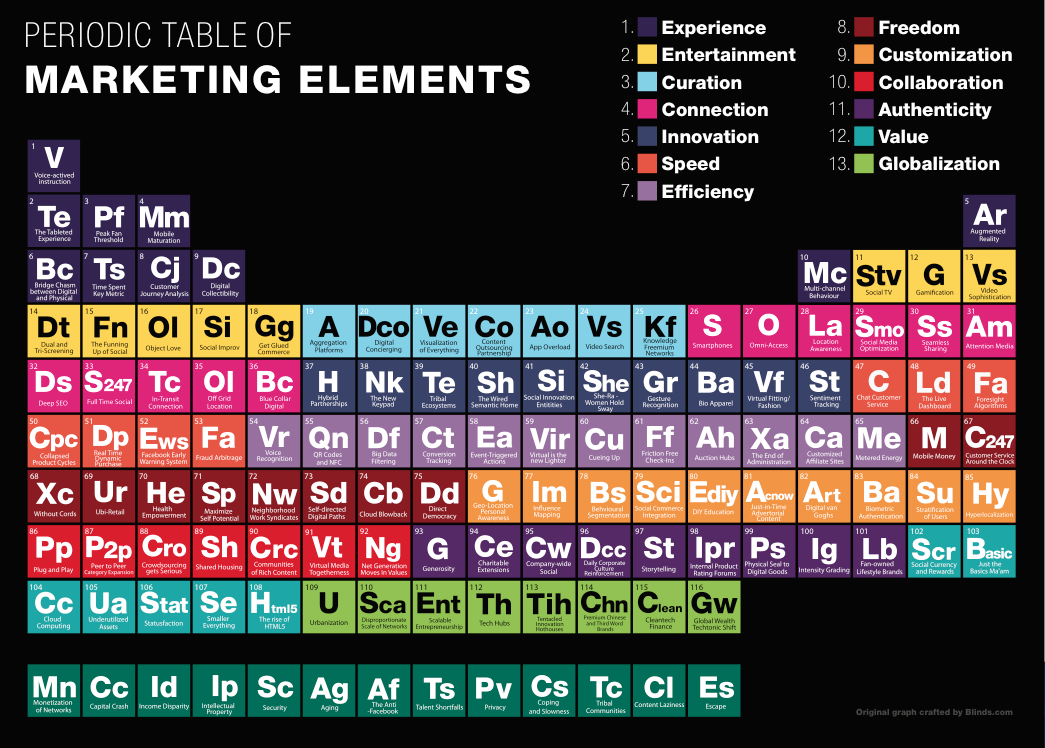 Periodic Table of Marketing Elements