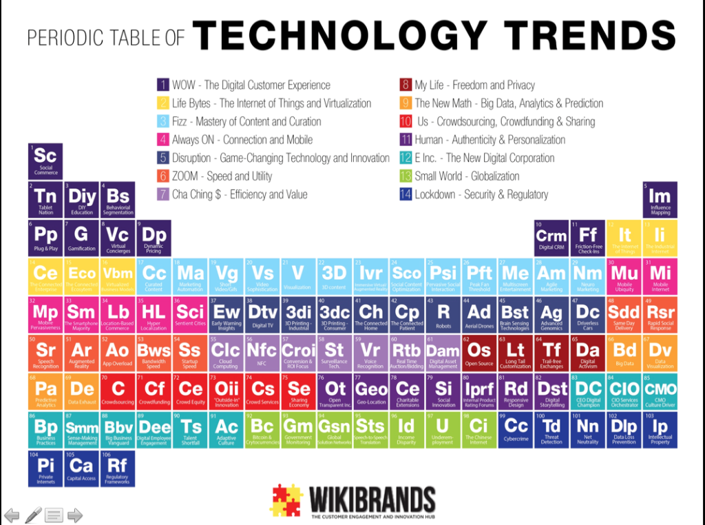 Periodic Table of Technology Trends | Sean Moffitt