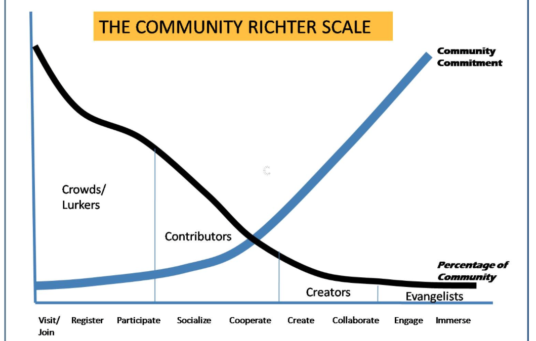 Wikibrands Community Richter Scale