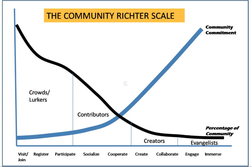 Wikibrands Community Richter Scale