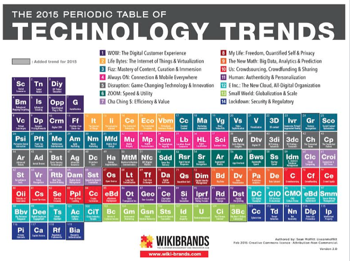 The Periodic Table Of Technology Trends