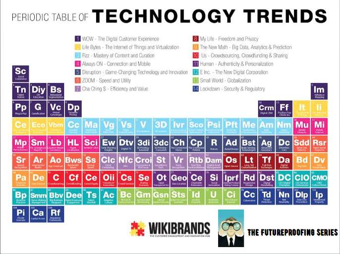 Futureproofing: The Periodic Table Of Trends - Technology, Media, People and Brands