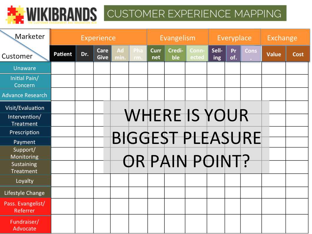 Customer Experience Mapping