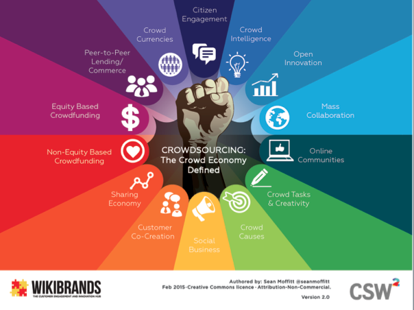 The 14 Parts to the Crowd Economy