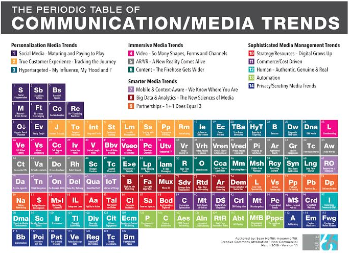 Periodic Table of Communication & Media Trends