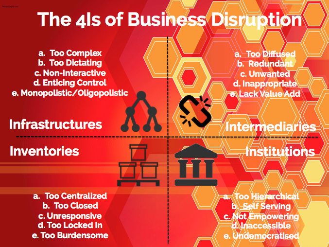 The 4Is of Business Disruption
