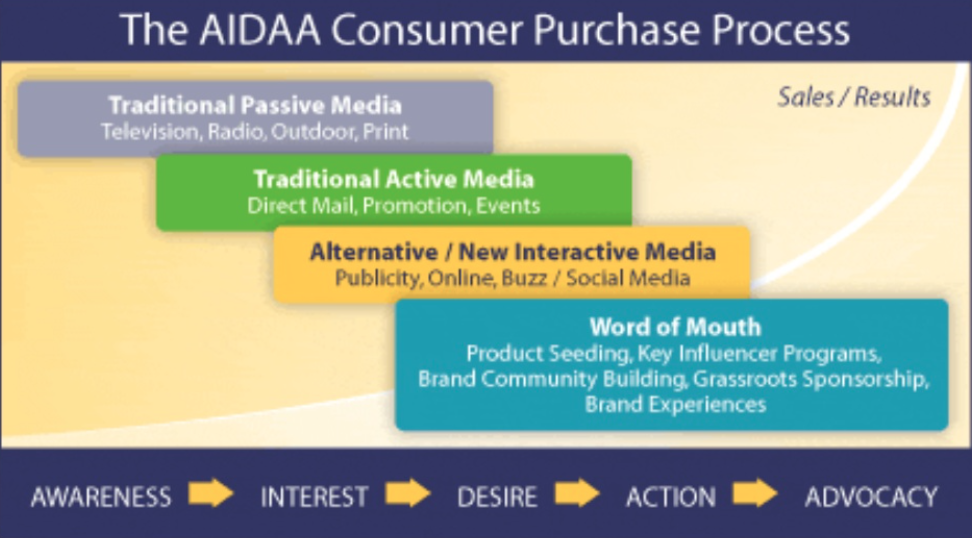 The AIDAA Purchase Process