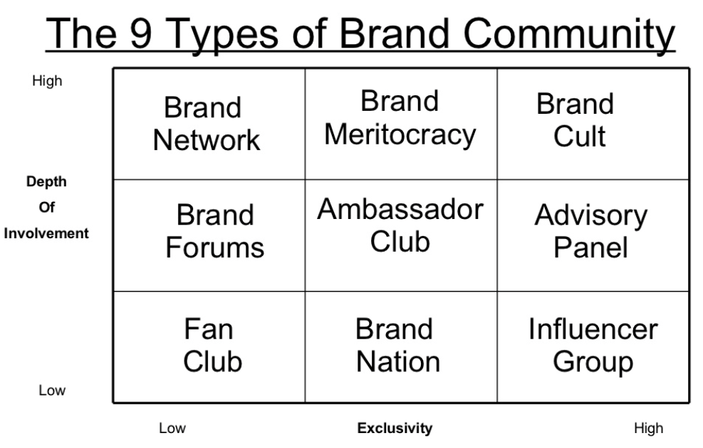 The 9 Types of Brand Community