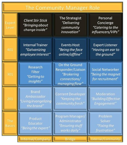 The 15 Roles of a Community Manager