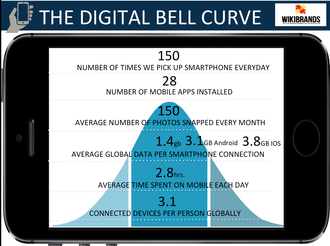 The Digital Bell Curve