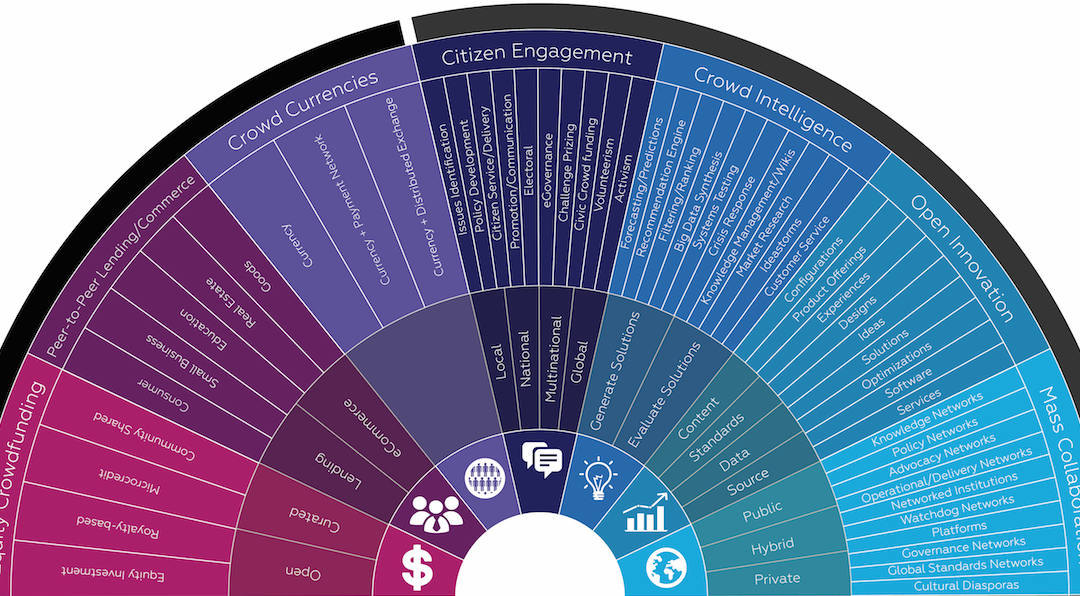 The 14 Segments, 42 Sub-Segments and the 97 Facets of the Crowd Economy