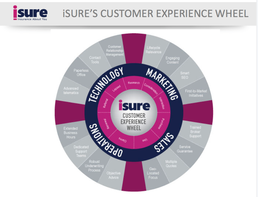 iSure – Reinventing the Insurance Brand, Digital and Customer Experience