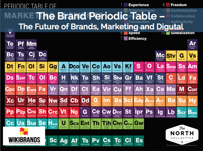 The Brand Periodic Table – The Future of Brands, Marketing and Digital