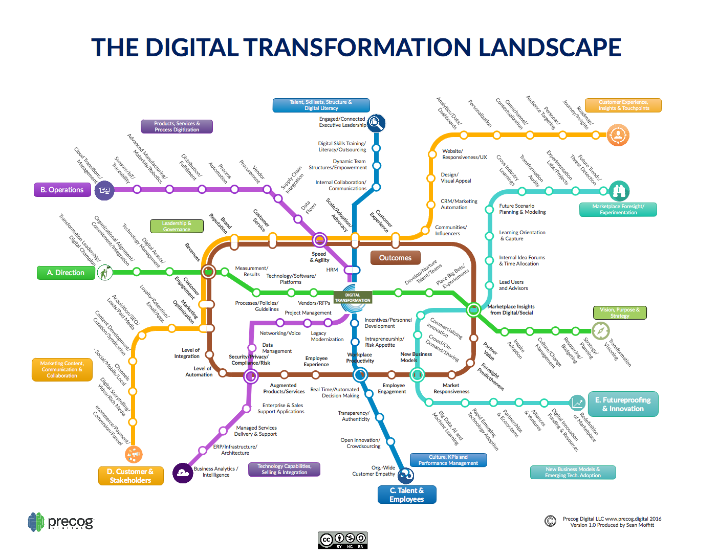 The Digital Transformation Landscape